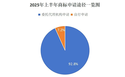 海原用商标局数据说明商标代理机构存在的重要性，九成以上的商标申请是通过代理机构代为办理。